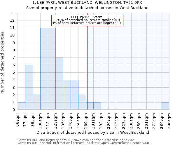 1, LEE PARK, WEST BUCKLAND, WELLINGTON, TA21 9PX: Size of property relative to detached houses houses in West Buckland