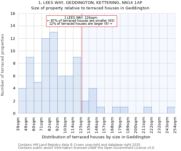 1, LEES WAY, GEDDINGTON, KETTERING, NN14 1AP: Size of property relative to terraced houses houses in Geddington