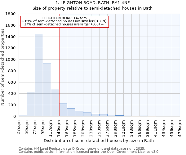 1, LEIGHTON ROAD, BATH, BA1 4NF: Size of property relative to semi-detached houses houses in Bath