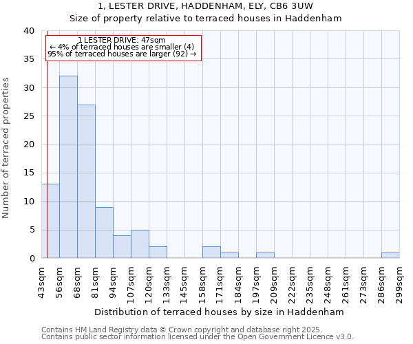 1, LESTER DRIVE, HADDENHAM, ELY, CB6 3UW: Size of property relative to terraced houses houses in Haddenham