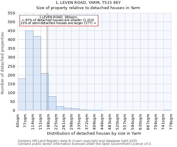 1, LEVEN ROAD, YARM, TS15 9EY: Size of property relative to detached houses houses in Yarm