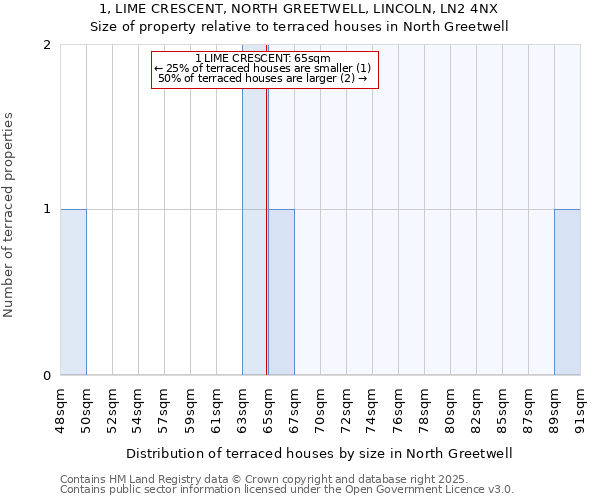 1, LIME CRESCENT, NORTH GREETWELL, LINCOLN, LN2 4NX: Size of property relative to terraced houses houses in North Greetwell
