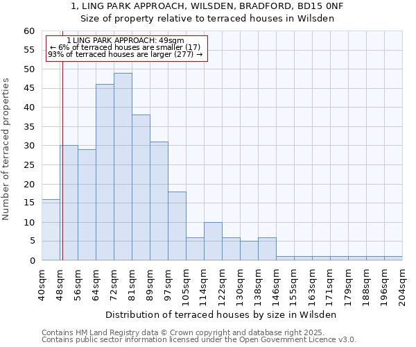 1, LING PARK APPROACH, WILSDEN, BRADFORD, BD15 0NF: Size of property relative to terraced houses houses in Wilsden