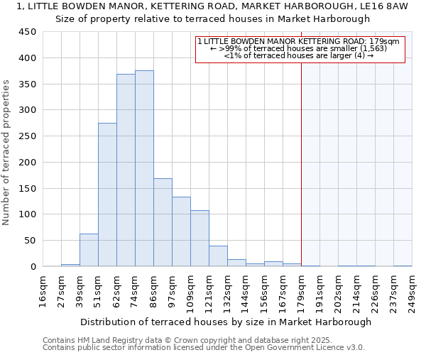1, LITTLE BOWDEN MANOR, KETTERING ROAD, MARKET HARBOROUGH, LE16 8AW: Size of property relative to terraced houses houses in Market Harborough