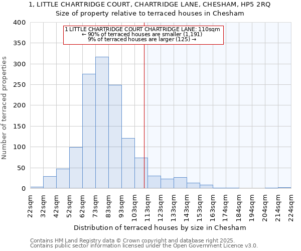 1, LITTLE CHARTRIDGE COURT, CHARTRIDGE LANE, CHESHAM, HP5 2RQ: Size of property relative to terraced houses houses in Chesham