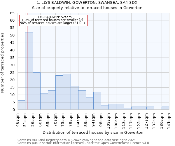 1, LLYS BALDWIN, GOWERTON, SWANSEA, SA4 3DX: Size of property relative to terraced houses houses in Gowerton