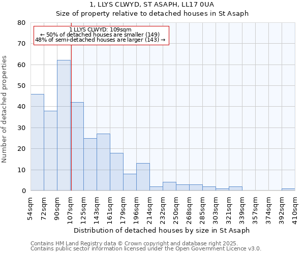 1, LLYS CLWYD, ST ASAPH, LL17 0UA: Size of property relative to detached houses houses in St Asaph