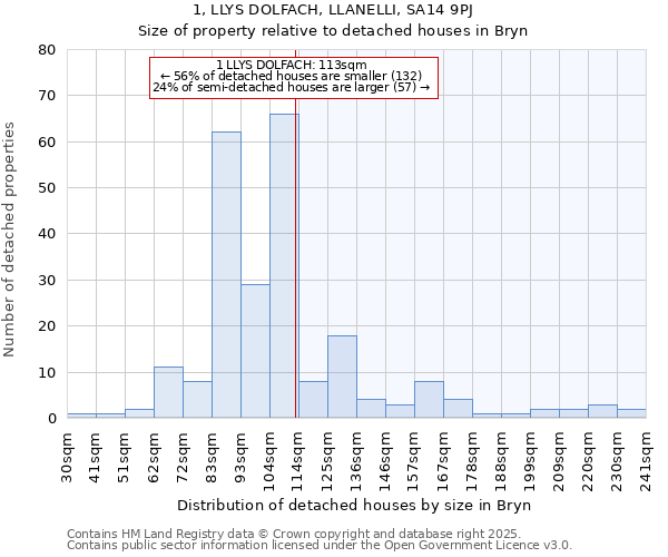 1, LLYS DOLFACH, LLANELLI, SA14 9PJ: Size of property relative to detached houses houses in Bryn