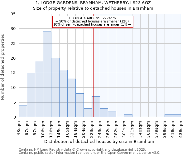 1, LODGE GARDENS, BRAMHAM, WETHERBY, LS23 6GZ: Size of property relative to detached houses houses in Bramham