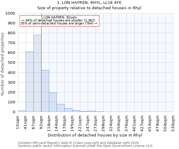 1, LON HAFREN, RHYL, LL18 4FE: Size of property relative to detached houses houses in Rhyl