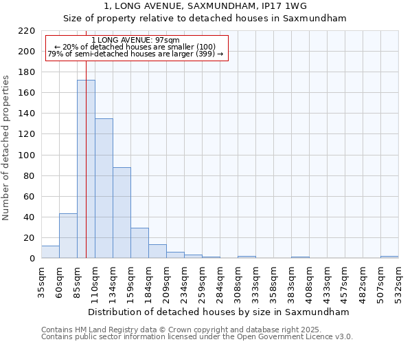 1, LONG AVENUE, SAXMUNDHAM, IP17 1WG: Size of property relative to detached houses houses in Saxmundham