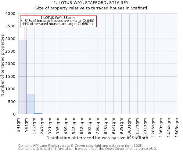 1, LOTUS WAY, STAFFORD, ST16 3FY: Size of property relative to terraced houses houses in Stafford