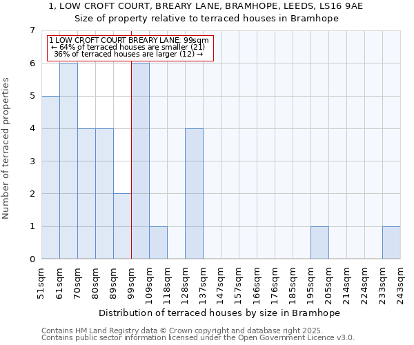 1, LOW CROFT COURT, BREARY LANE, BRAMHOPE, LEEDS, LS16 9AE: Size of property relative to terraced houses houses in Bramhope