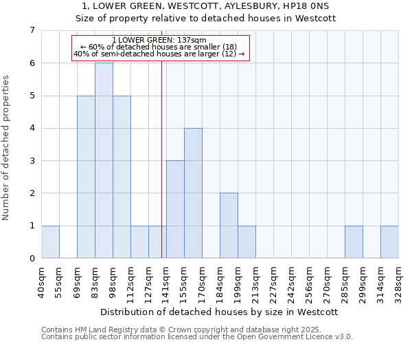 1, LOWER GREEN, WESTCOTT, AYLESBURY, HP18 0NS: Size of property relative to detached houses houses in Westcott
