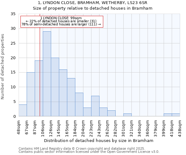 1, LYNDON CLOSE, BRAMHAM, WETHERBY, LS23 6SR: Size of property relative to detached houses houses in Bramham