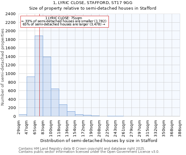 1, LYRIC CLOSE, STAFFORD, ST17 9GG: Size of property relative to semi-detached houses houses in Stafford