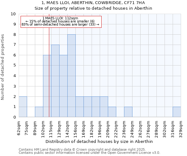 1, MAES LLOI, ABERTHIN, COWBRIDGE, CF71 7HA: Size of property relative to detached houses houses in Aberthin