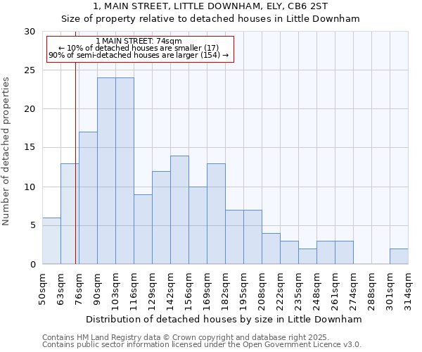 1, MAIN STREET, LITTLE DOWNHAM, ELY, CB6 2ST: Size of property relative to detached houses houses in Little Downham