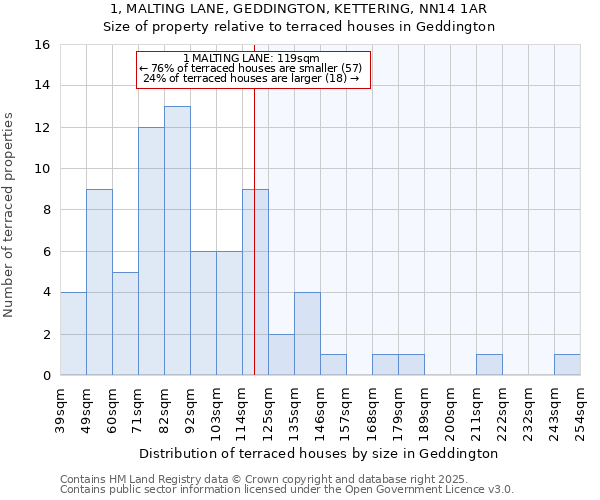1, MALTING LANE, GEDDINGTON, KETTERING, NN14 1AR: Size of property relative to terraced houses houses in Geddington