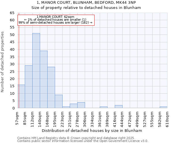 1, MANOR COURT, BLUNHAM, BEDFORD, MK44 3NP: Size of property relative to detached houses houses in Blunham