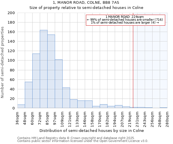 1, MANOR ROAD, COLNE, BB8 7AS: Size of property relative to semi-detached houses houses in Colne