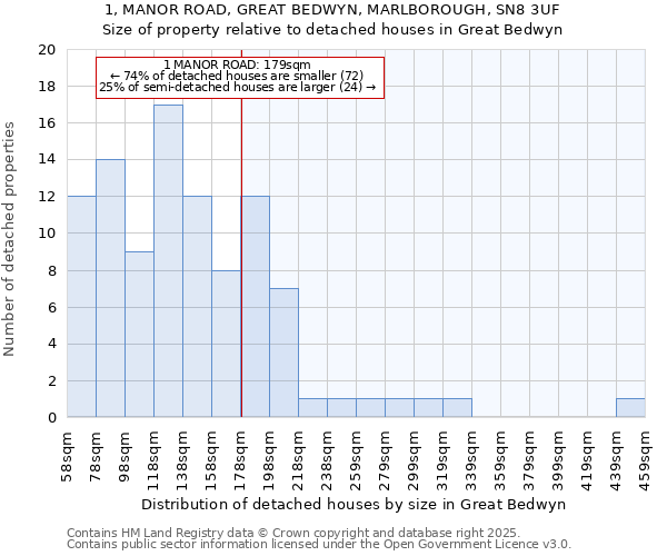 1, MANOR ROAD, GREAT BEDWYN, MARLBOROUGH, SN8 3UF: Size of property relative to detached houses houses in Great Bedwyn