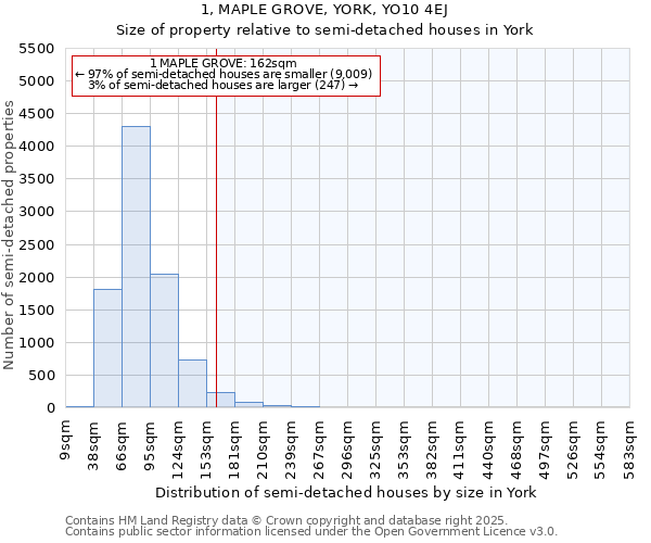1, MAPLE GROVE, YORK, YO10 4EJ: Size of property relative to semi-detached houses houses in York