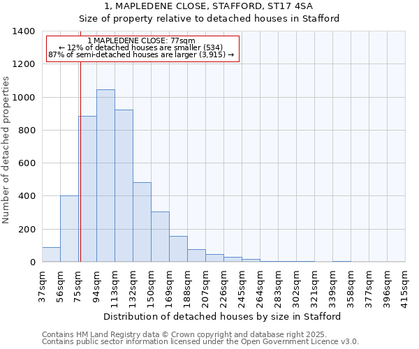 1, MAPLEDENE CLOSE, STAFFORD, ST17 4SA: Size of property relative to detached houses houses in Stafford
