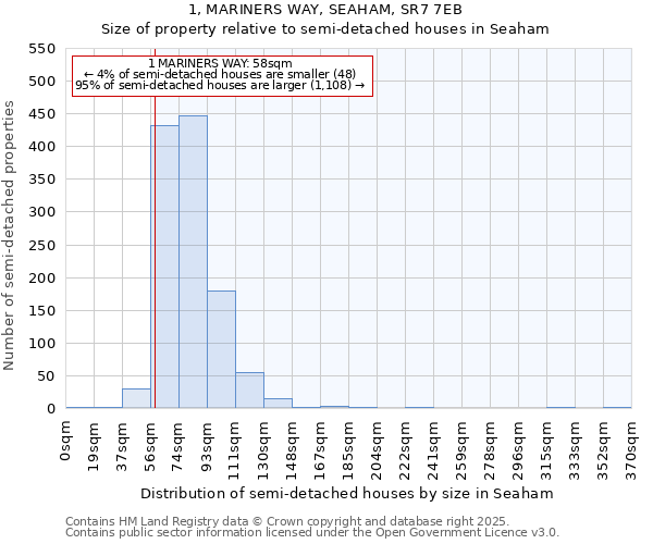 1, MARINERS WAY, SEAHAM, SR7 7EB: Size of property relative to semi-detached houses houses in Seaham