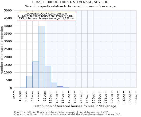 1, MARLBOROUGH ROAD, STEVENAGE, SG2 9HH: Size of property relative to terraced houses houses in Stevenage