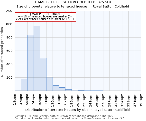 1, MARLPIT RISE, SUTTON COLDFIELD, B75 5LU: Size of property relative to terraced houses houses in Royal Sutton Coldfield