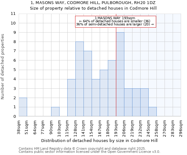 1, MASONS WAY, CODMORE HILL, PULBOROUGH, RH20 1DZ: Size of property relative to detached houses houses in Codmore Hill