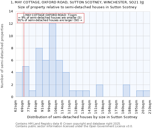 1, MAY COTTAGE, OXFORD ROAD, SUTTON SCOTNEY, WINCHESTER, SO21 3JJ: Size of property relative to semi-detached houses houses in Sutton Scotney
