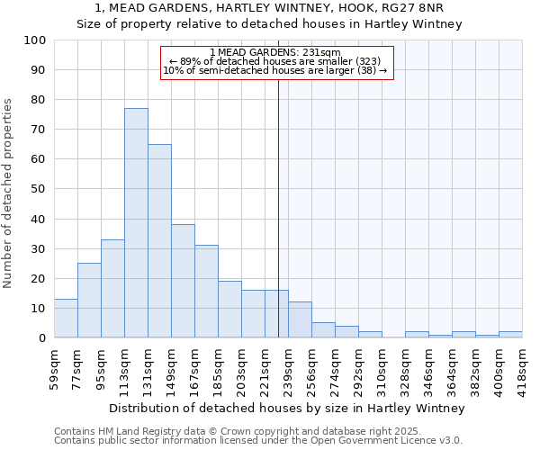 1, MEAD GARDENS, HARTLEY WINTNEY, HOOK, RG27 8NR: Size of property relative to detached houses houses in Hartley Wintney