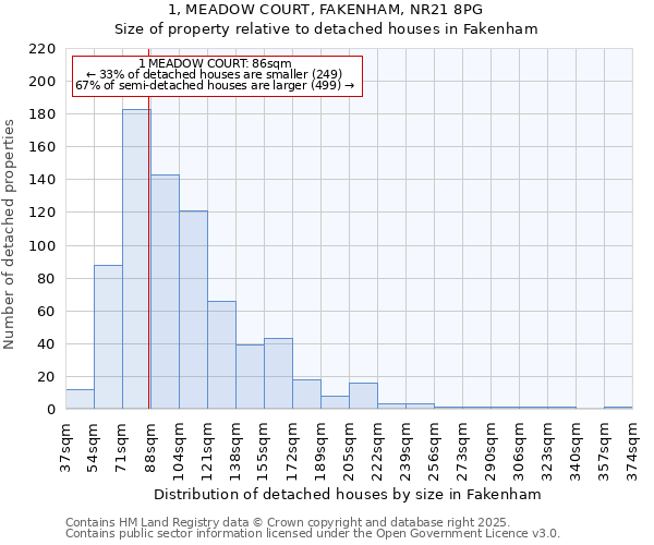 1, MEADOW COURT, FAKENHAM, NR21 8PG: Size of property relative to detached houses houses in Fakenham