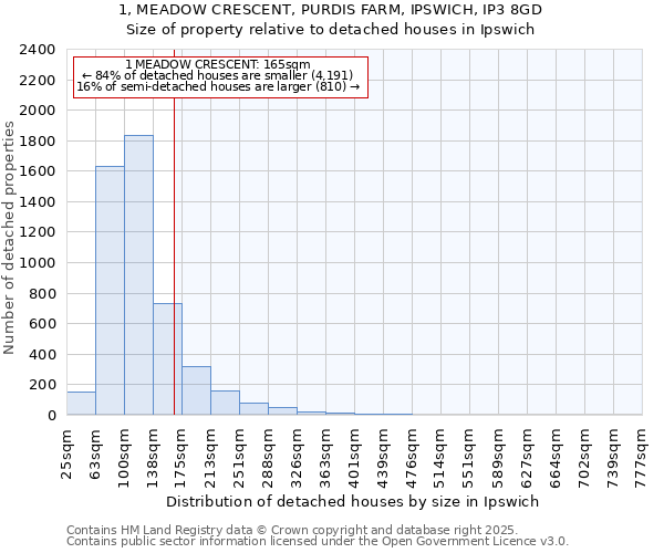 1, MEADOW CRESCENT, PURDIS FARM, IPSWICH, IP3 8GD: Size of property relative to detached houses houses in Ipswich