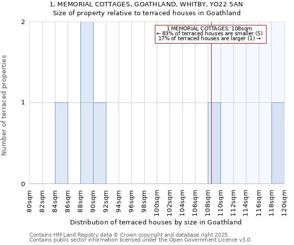1, MEMORIAL COTTAGES, GOATHLAND, WHITBY, YO22 5AN: Size of property relative to terraced houses houses in Goathland
