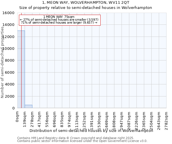 1, MEON WAY, WOLVERHAMPTON, WV11 2QT: Size of property relative to semi-detached houses houses in Wolverhampton