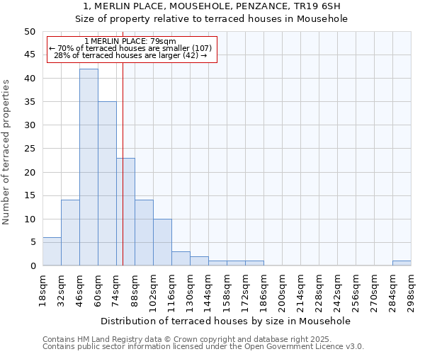 1, MERLIN PLACE, MOUSEHOLE, PENZANCE, TR19 6SH: Size of property relative to terraced houses houses in Mousehole