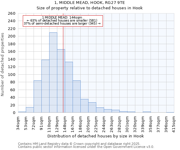 1, MIDDLE MEAD, HOOK, RG27 9TE: Size of property relative to detached houses houses in Hook