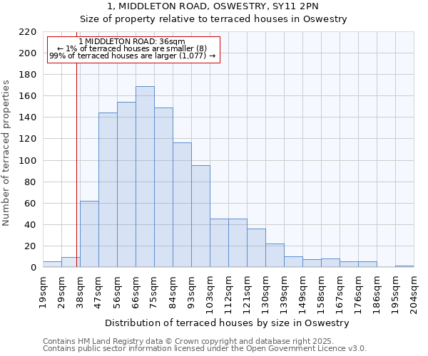 1, MIDDLETON ROAD, OSWESTRY, SY11 2PN: Size of property relative to terraced houses houses in Oswestry
