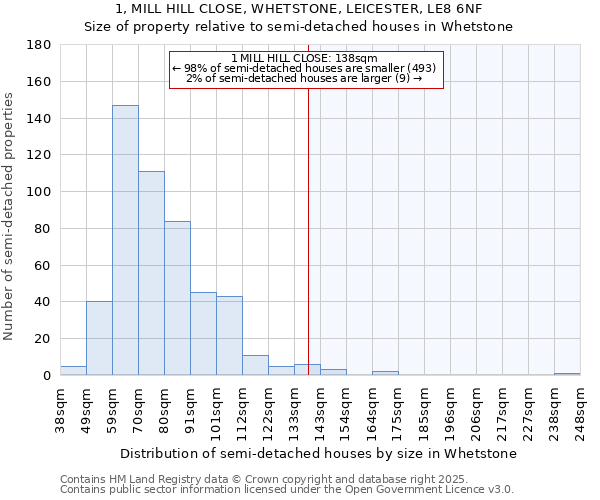 1, MILL HILL CLOSE, WHETSTONE, LEICESTER, LE8 6NF: Size of property relative to semi-detached houses houses in Whetstone