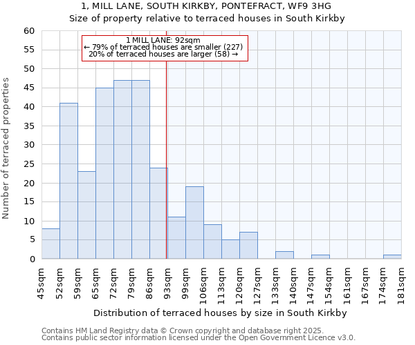 1, MILL LANE, SOUTH KIRKBY, PONTEFRACT, WF9 3HG: Size of property relative to terraced houses houses in South Kirkby