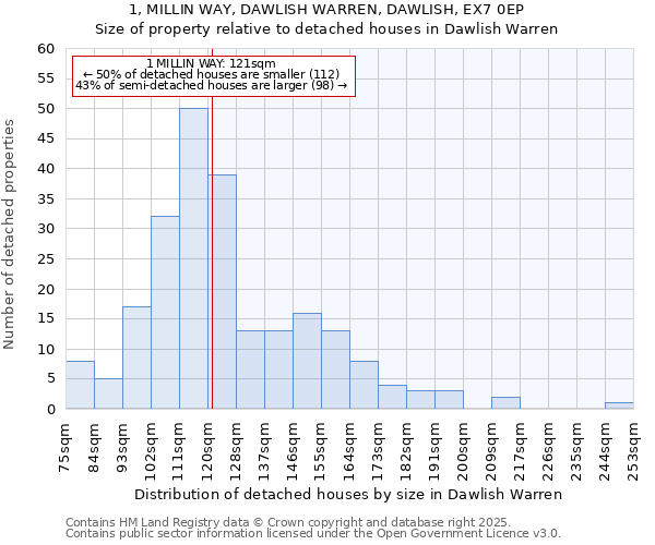 1, MILLIN WAY, DAWLISH WARREN, DAWLISH, EX7 0EP: Size of property relative to detached houses houses in Dawlish Warren