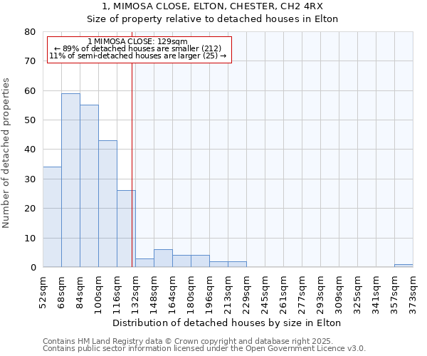 1, MIMOSA CLOSE, ELTON, CHESTER, CH2 4RX: Size of property relative to detached houses houses in Elton