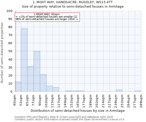 1, MOAT WAY, HANDSACRE, RUGELEY, WS15 4TT: Size of property relative to semi-detached houses houses in Armitage