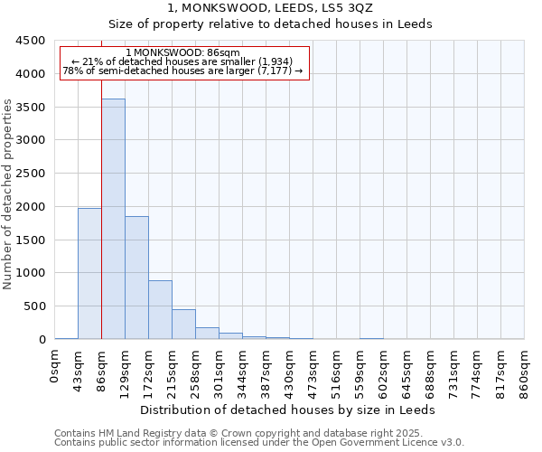 1, MONKSWOOD, LEEDS, LS5 3QZ: Size of property relative to detached houses houses in Leeds
