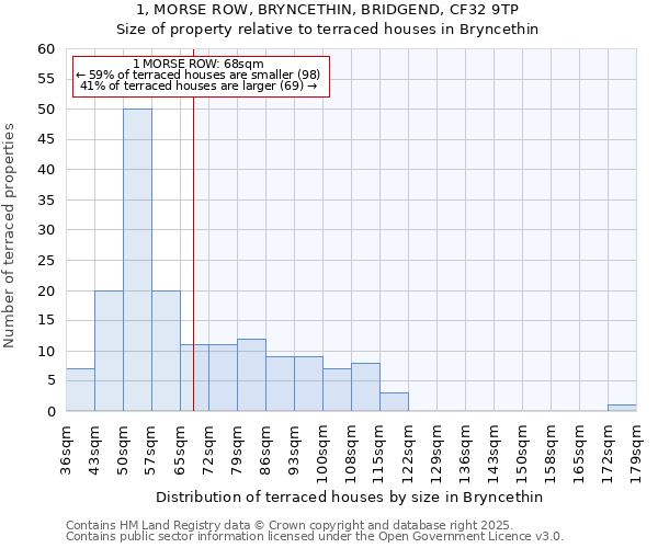1, MORSE ROW, BRYNCETHIN, BRIDGEND, CF32 9TP: Size of property relative to terraced houses houses in Bryncethin