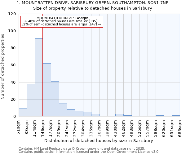 1, MOUNTBATTEN DRIVE, SARISBURY GREEN, SOUTHAMPTON, SO31 7NF: Size of property relative to detached houses houses in Sarisbury