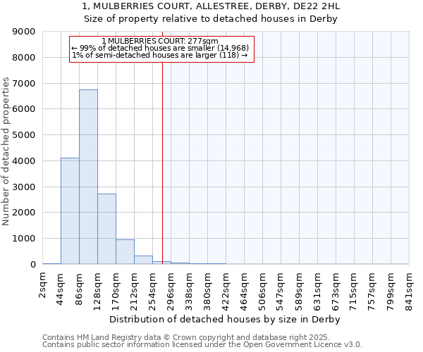 1, MULBERRIES COURT, ALLESTREE, DERBY, DE22 2HL: Size of property relative to detached houses houses in Derby
